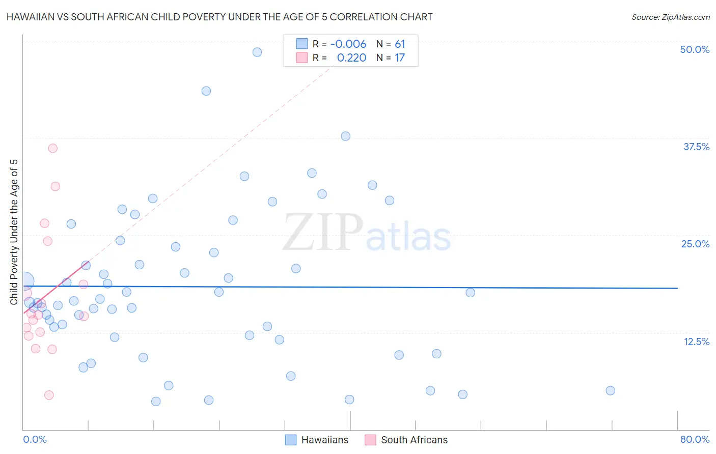 Hawaiian vs South African Child Poverty Under the Age of 5