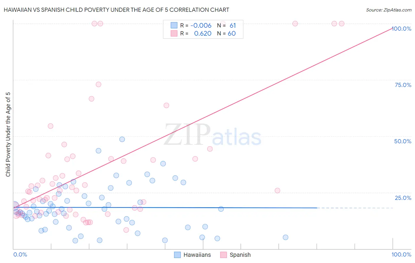 Hawaiian vs Spanish Child Poverty Under the Age of 5