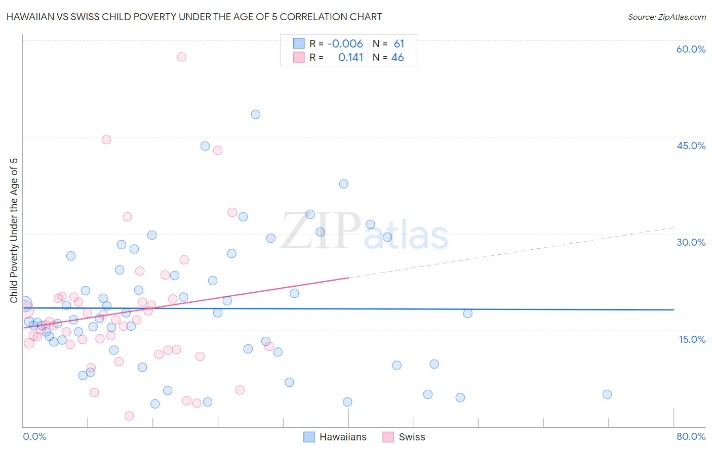 Hawaiian vs Swiss Child Poverty Under the Age of 5