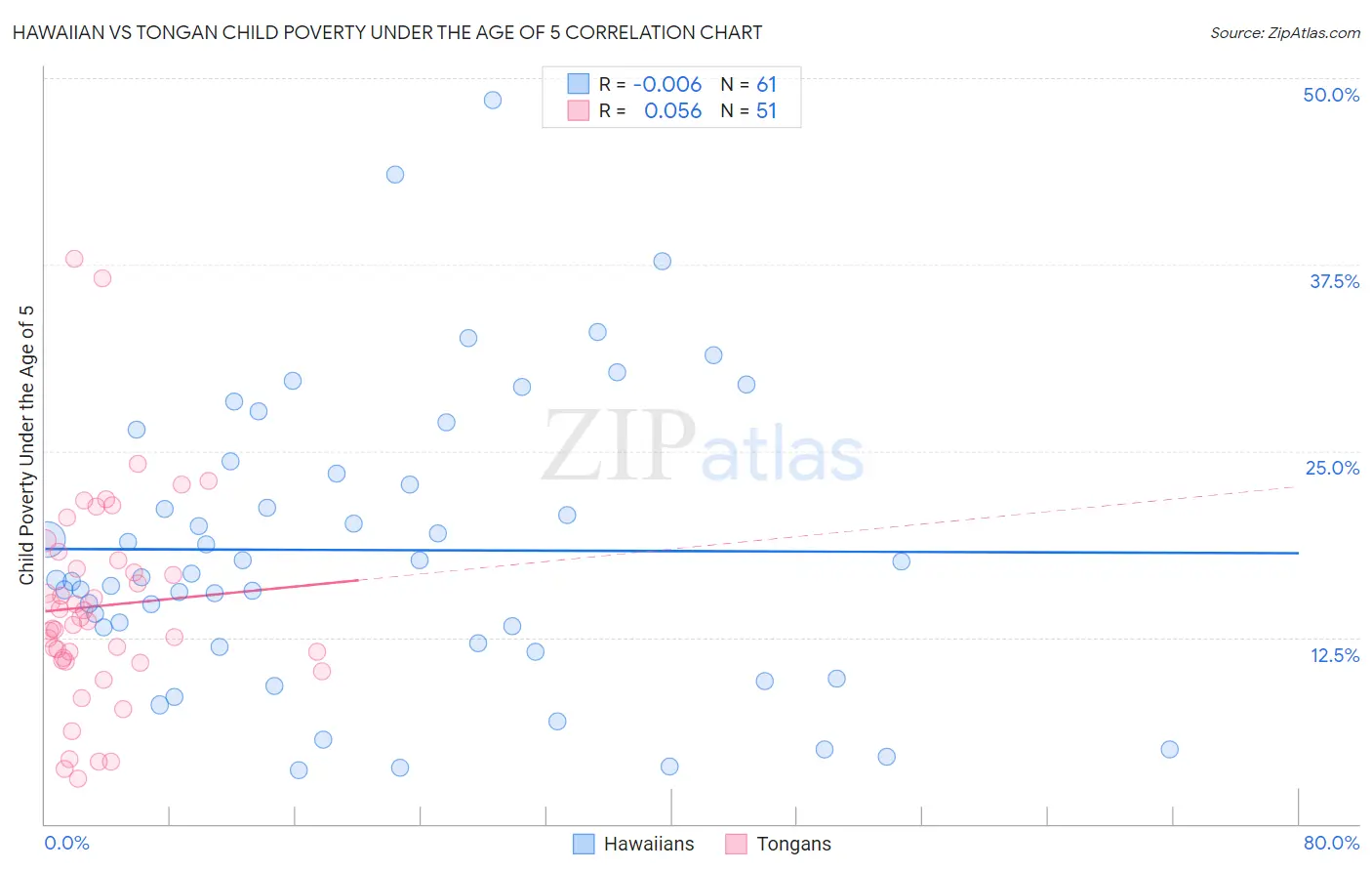 Hawaiian vs Tongan Child Poverty Under the Age of 5