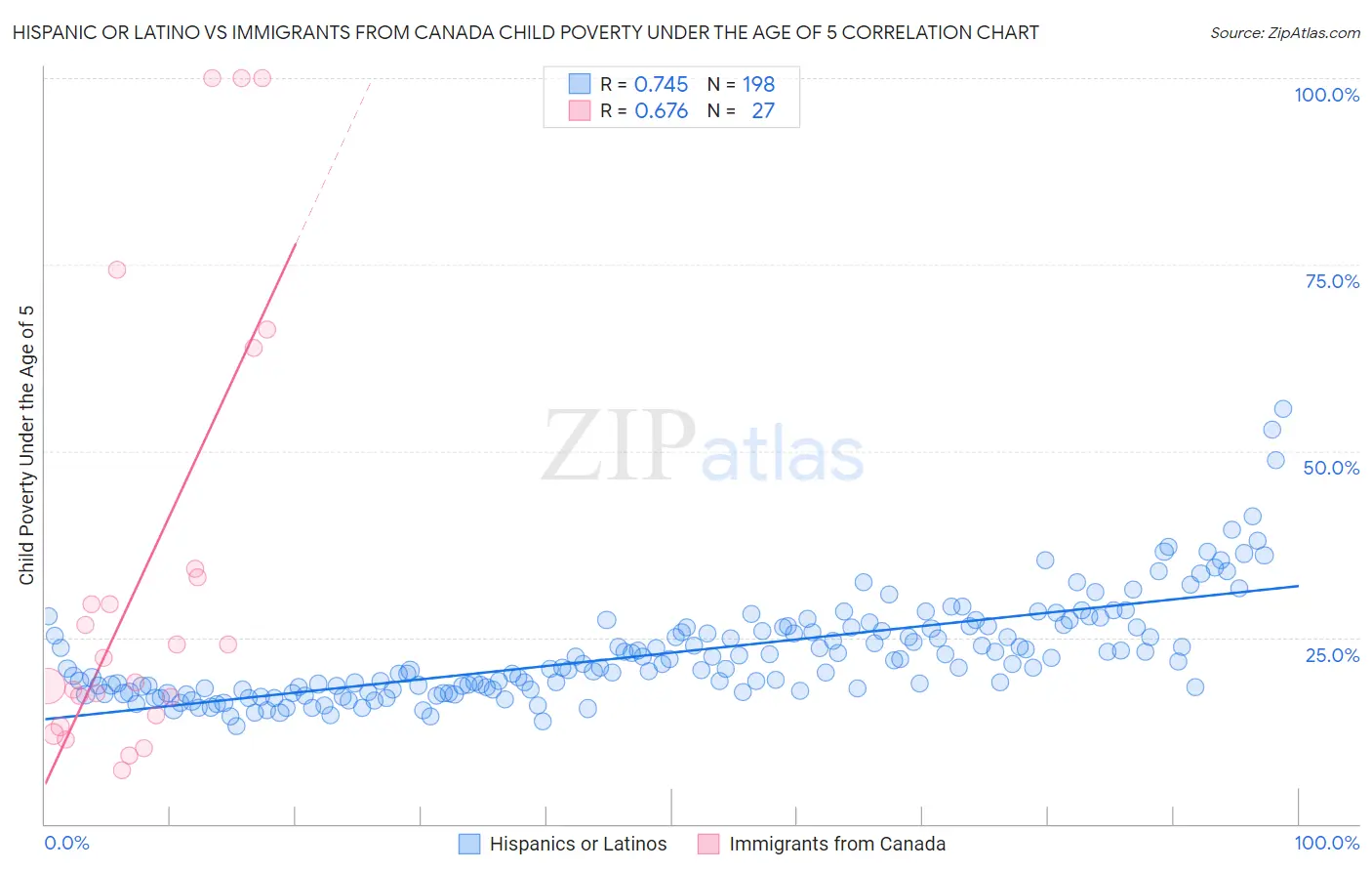 Hispanic or Latino vs Immigrants from Canada Child Poverty Under the Age of 5