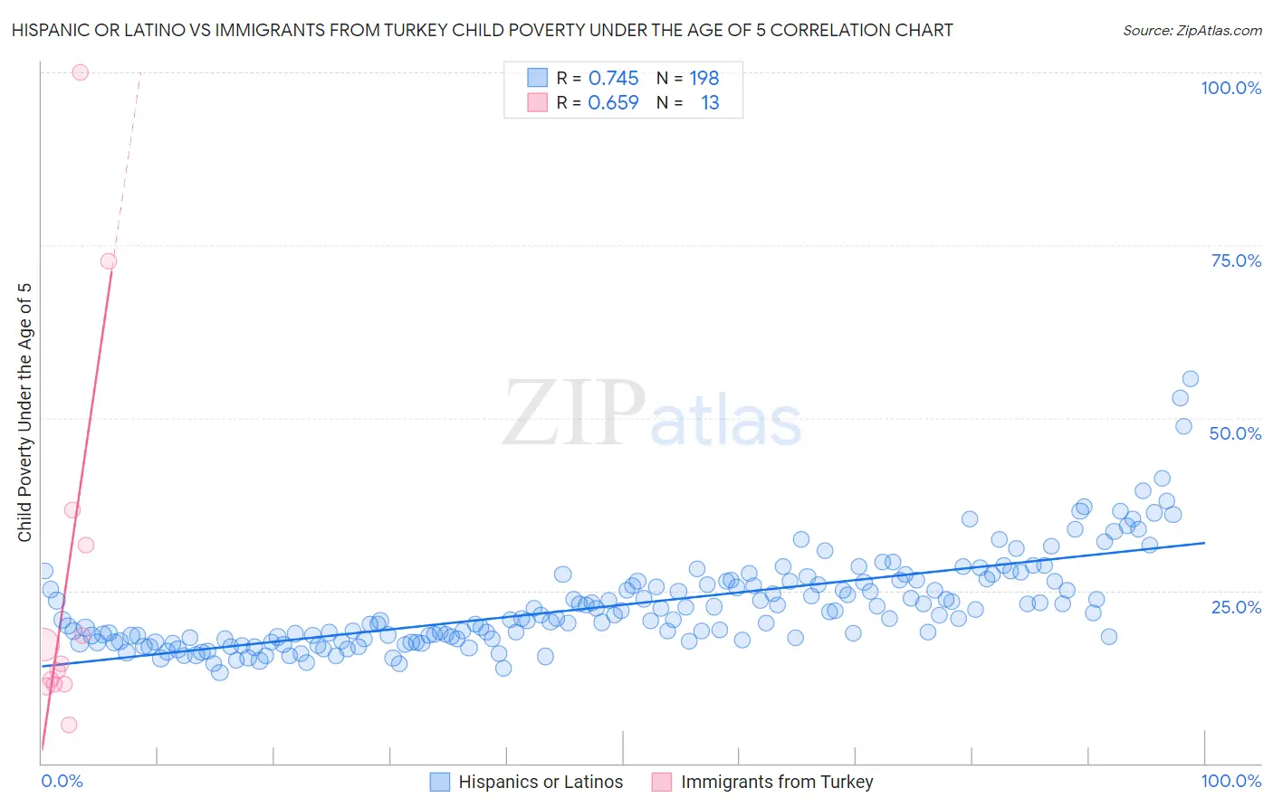 Hispanic or Latino vs Immigrants from Turkey Child Poverty Under the Age of 5