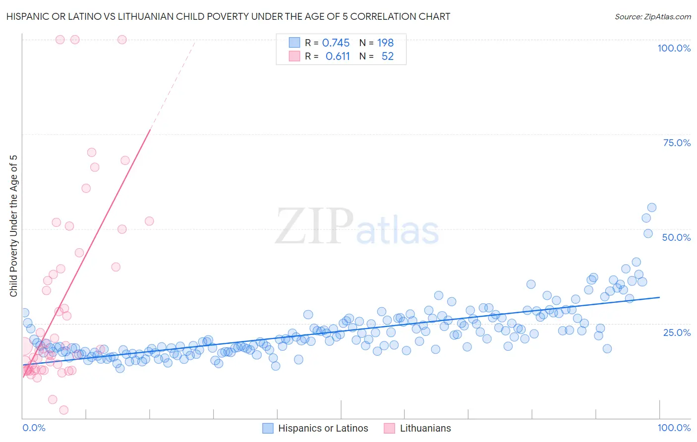 Hispanic or Latino vs Lithuanian Child Poverty Under the Age of 5