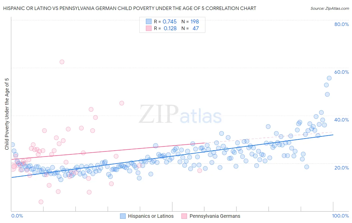 Hispanic or Latino vs Pennsylvania German Child Poverty Under the Age of 5