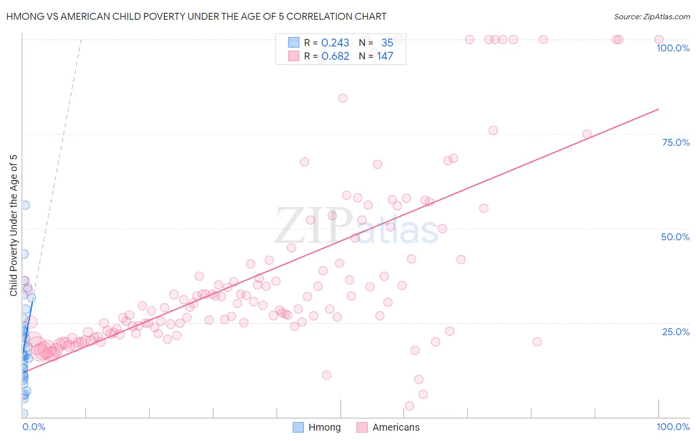 Hmong vs American Child Poverty Under the Age of 5