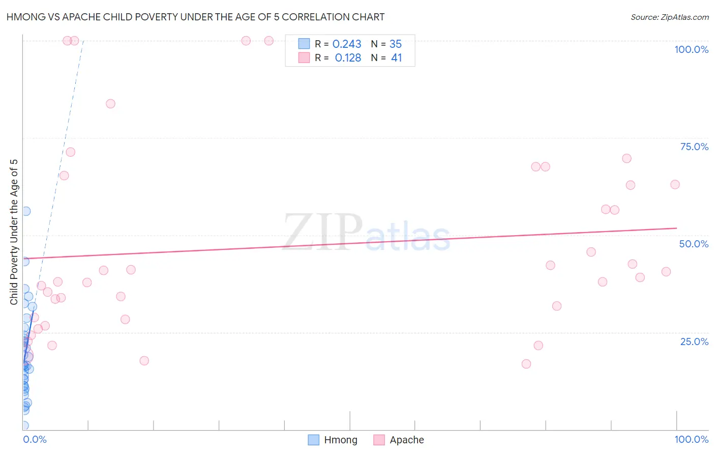 Hmong vs Apache Child Poverty Under the Age of 5