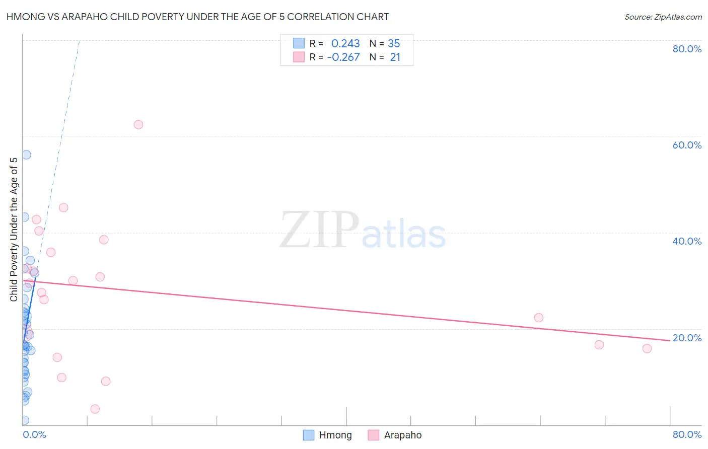 Hmong vs Arapaho Child Poverty Under the Age of 5