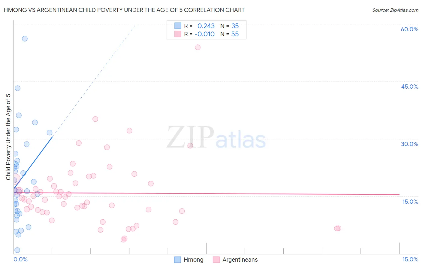 Hmong vs Argentinean Child Poverty Under the Age of 5