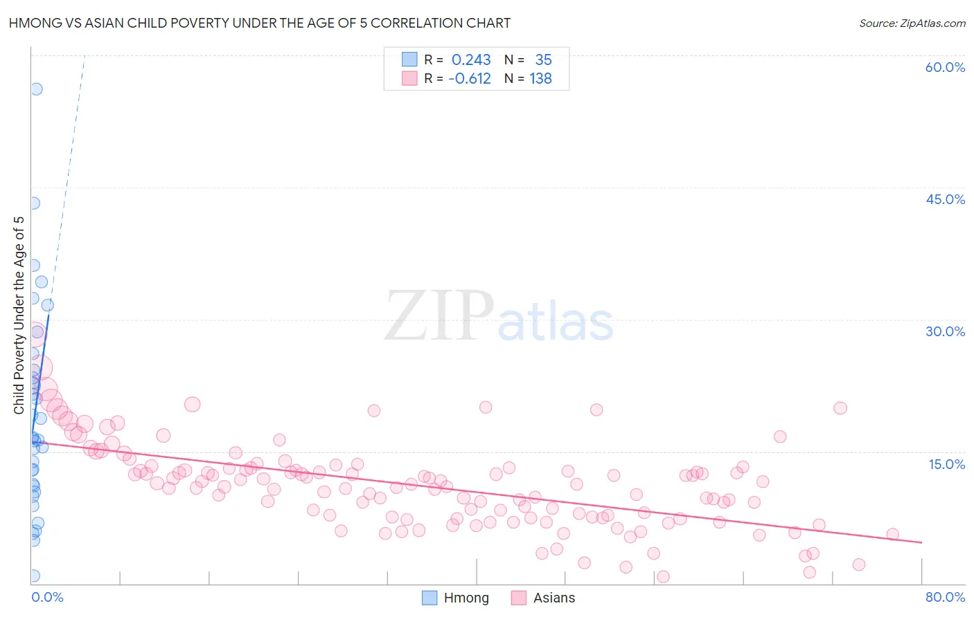 Hmong vs Asian Child Poverty Under the Age of 5