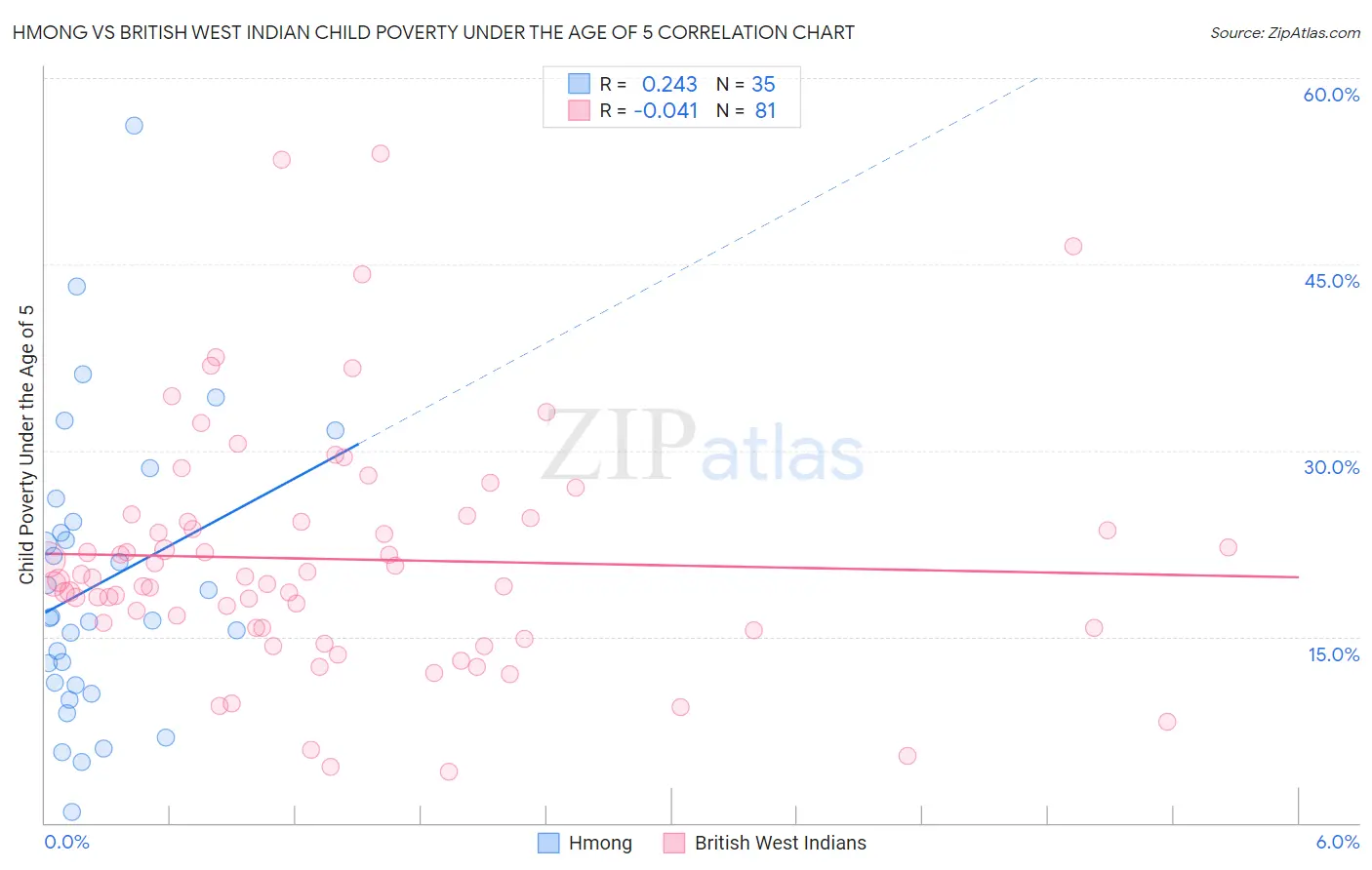 Hmong vs British West Indian Child Poverty Under the Age of 5