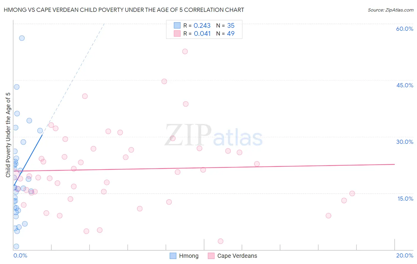 Hmong vs Cape Verdean Child Poverty Under the Age of 5