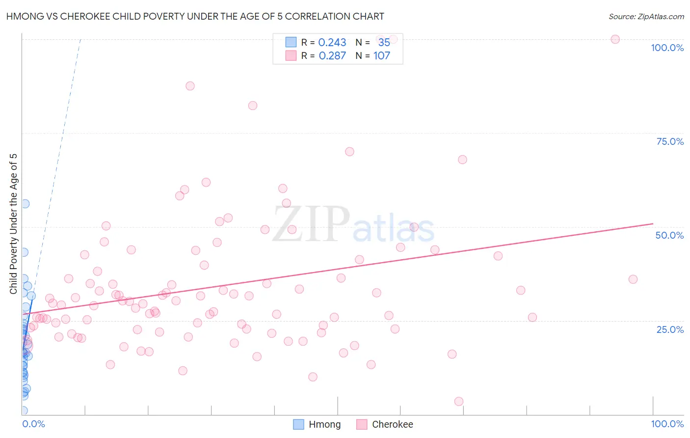 Hmong vs Cherokee Child Poverty Under the Age of 5