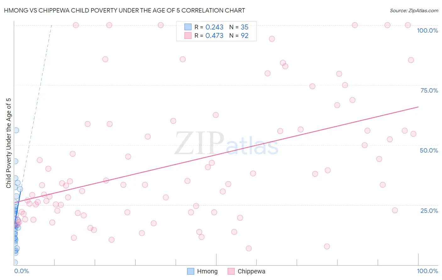 Hmong vs Chippewa Child Poverty Under the Age of 5