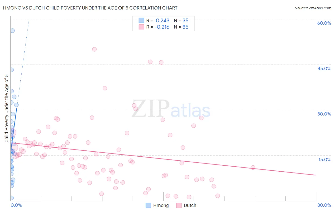 Hmong vs Dutch Child Poverty Under the Age of 5