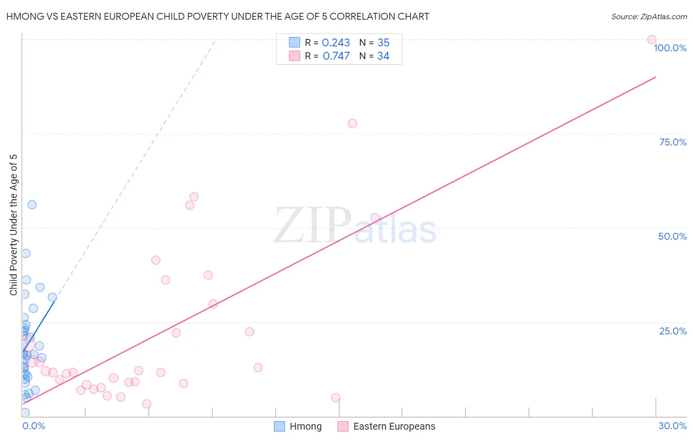 Hmong vs Eastern European Child Poverty Under the Age of 5