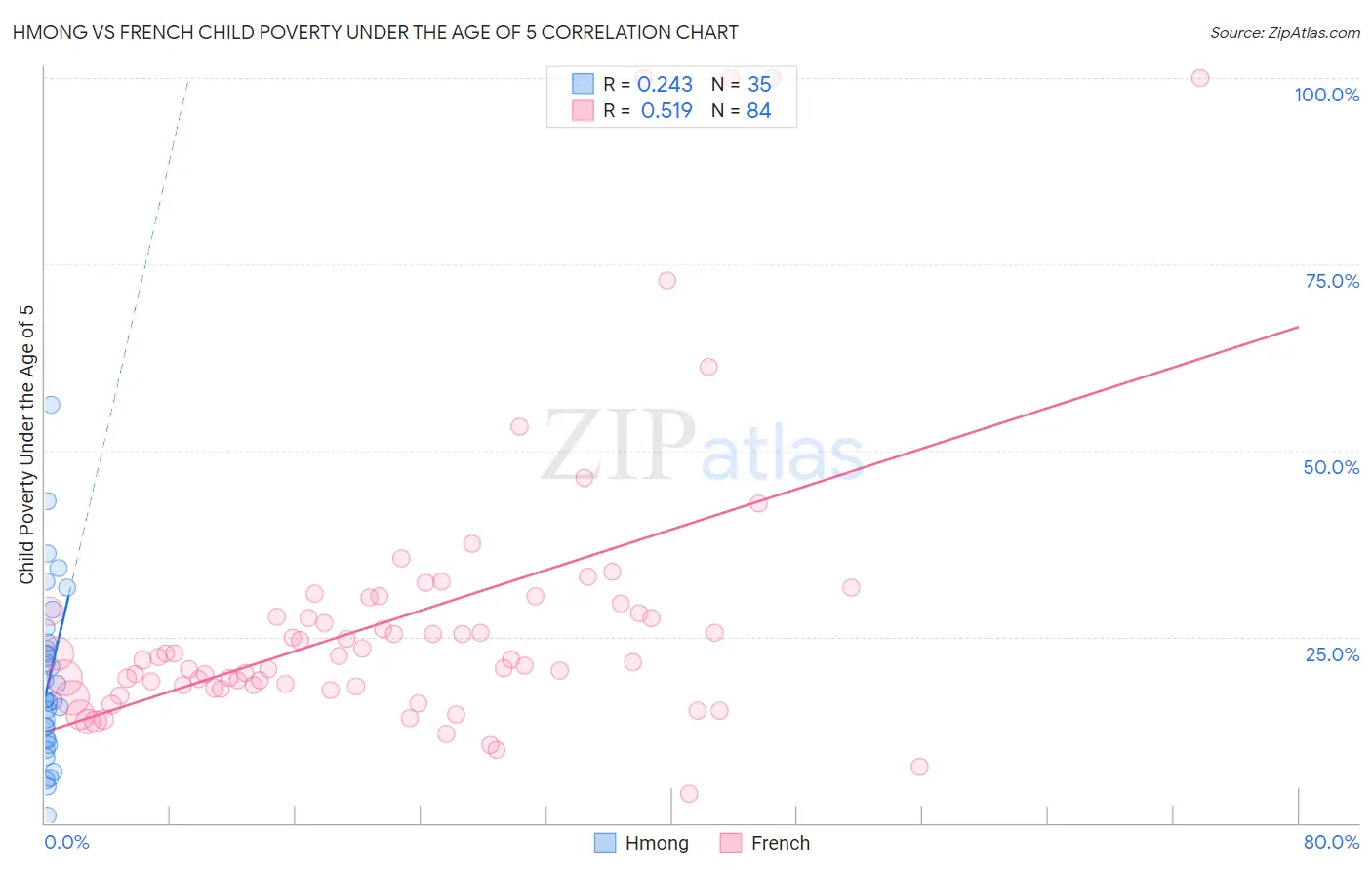 Hmong vs French Child Poverty Under the Age of 5