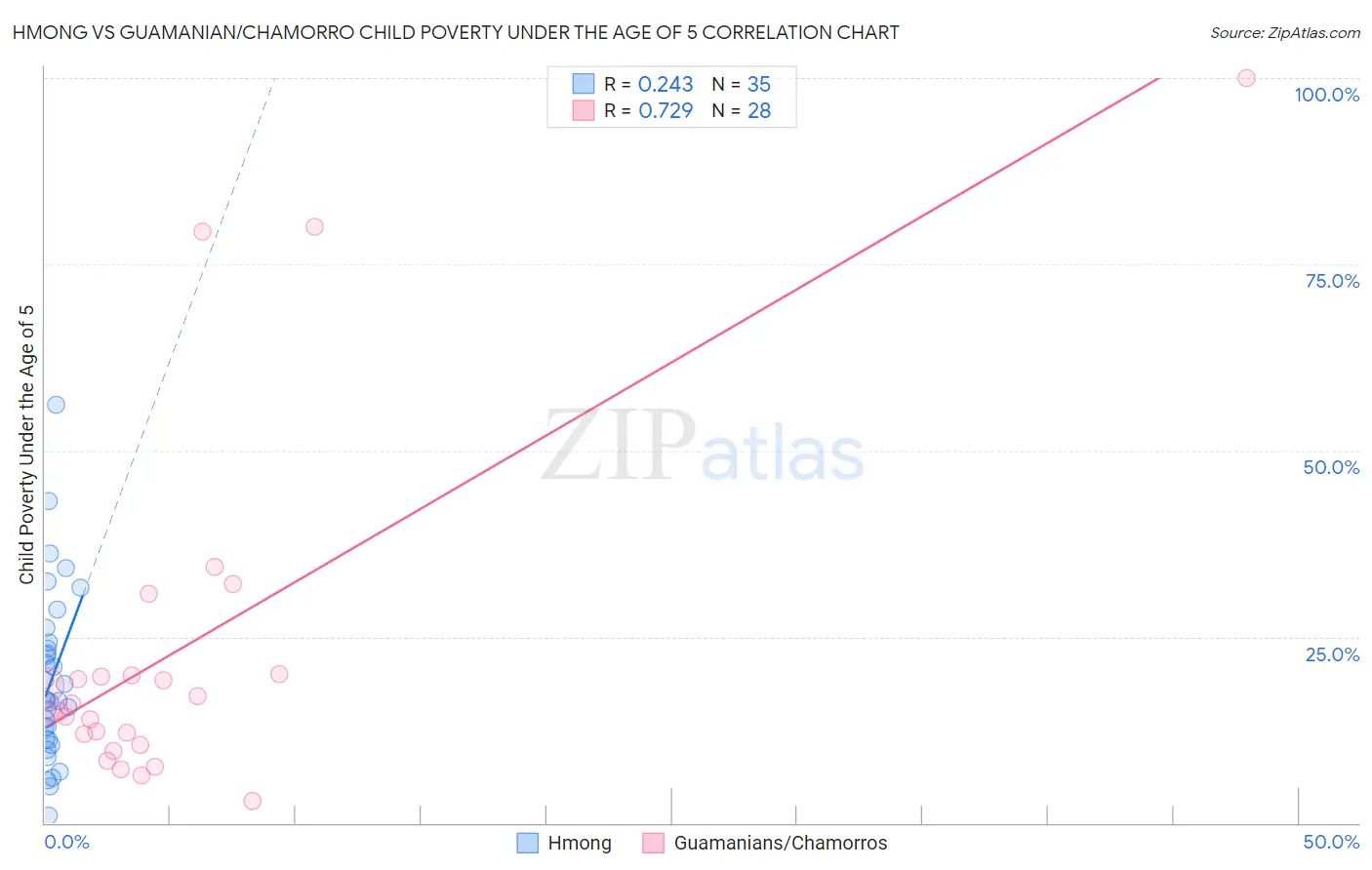 Hmong vs Guamanian/Chamorro Child Poverty Under the Age of 5