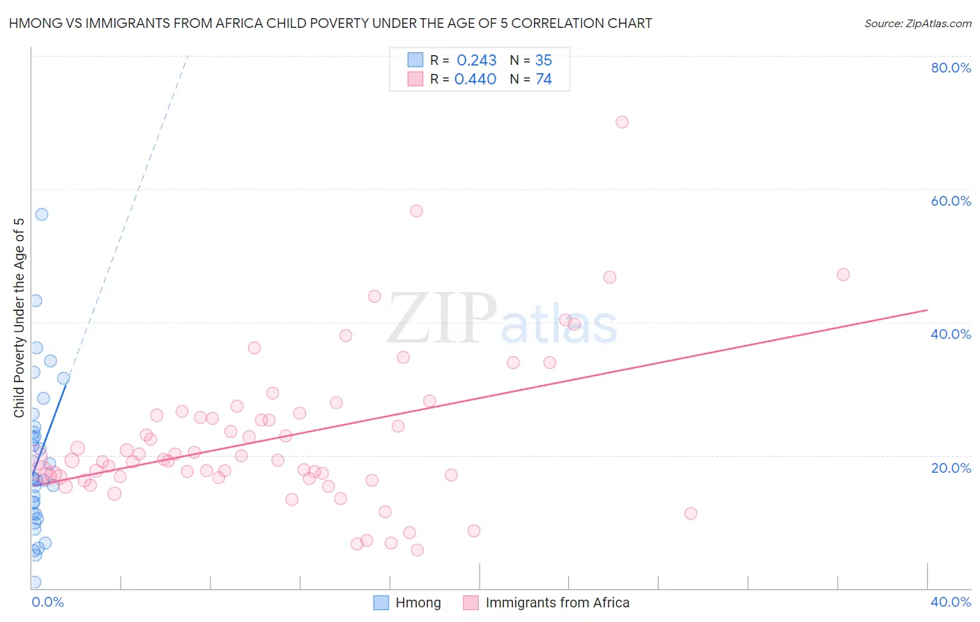 Hmong vs Immigrants from Africa Child Poverty Under the Age of 5