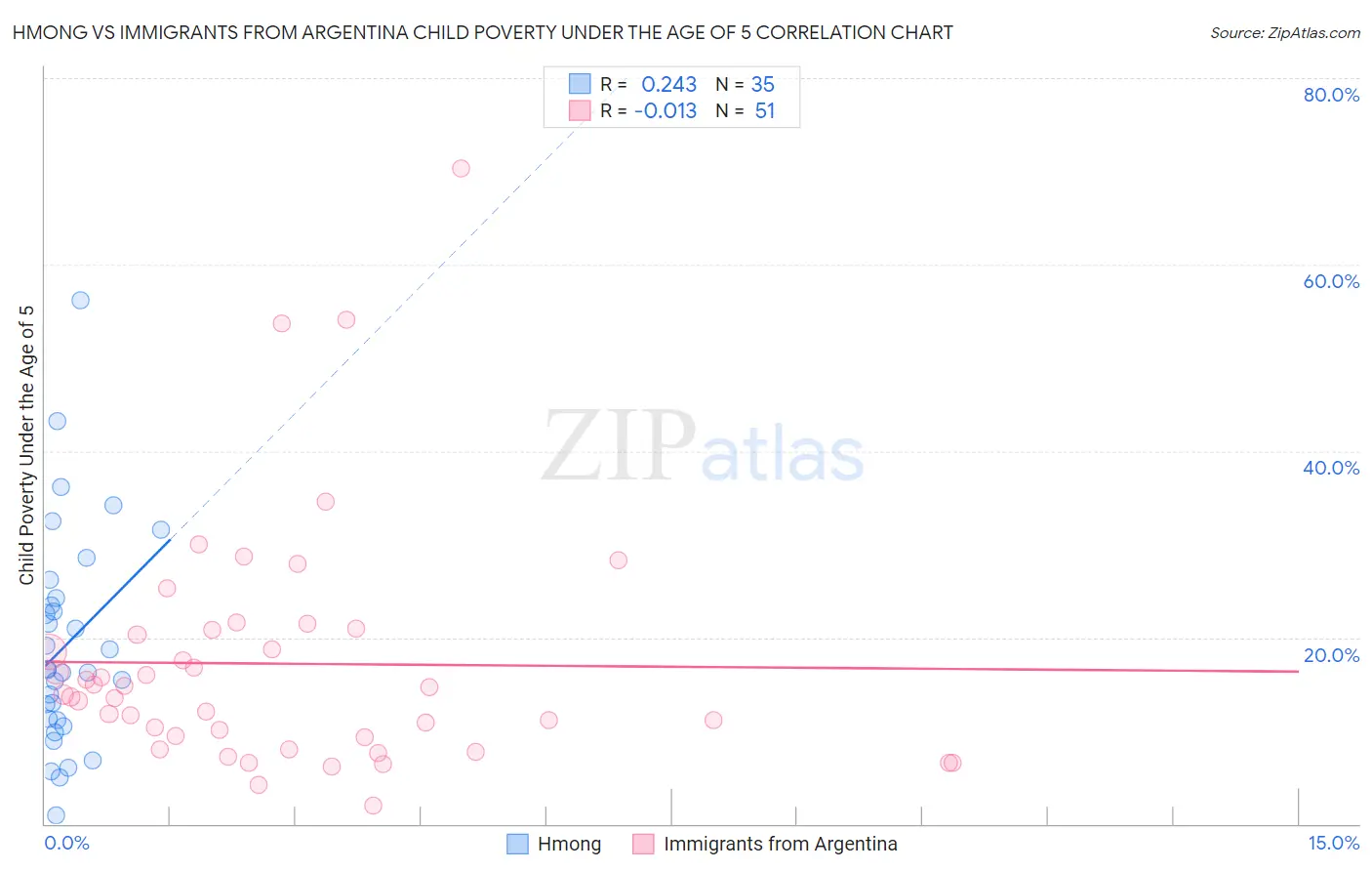 Hmong vs Immigrants from Argentina Child Poverty Under the Age of 5