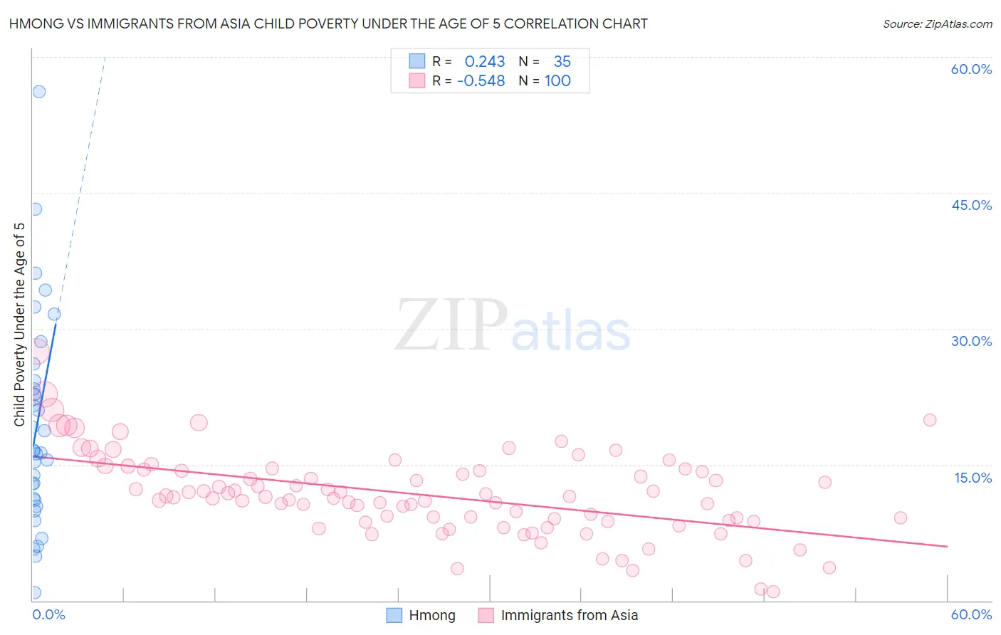 Hmong vs Immigrants from Asia Child Poverty Under the Age of 5