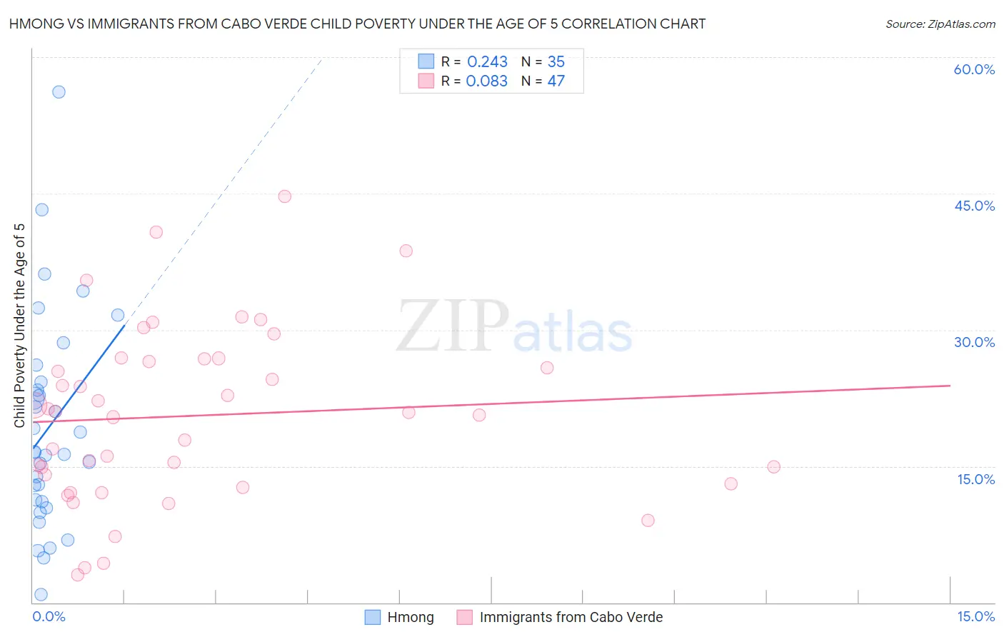 Hmong vs Immigrants from Cabo Verde Child Poverty Under the Age of 5