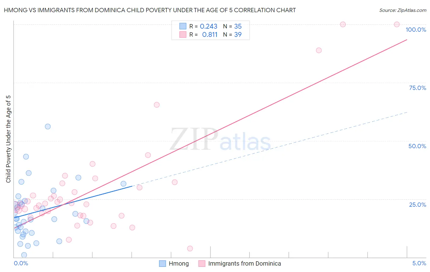 Hmong vs Immigrants from Dominica Child Poverty Under the Age of 5