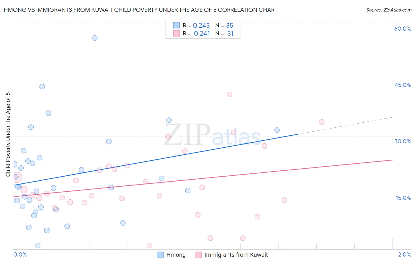 Hmong vs Immigrants from Kuwait Child Poverty Under the Age of 5