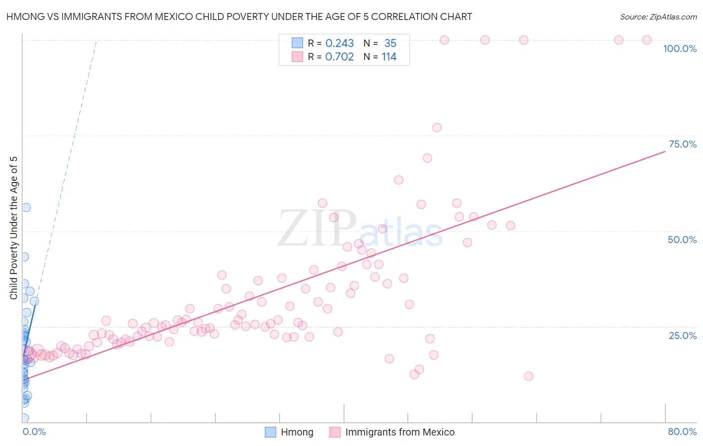 Hmong vs Immigrants from Mexico Child Poverty Under the Age of 5