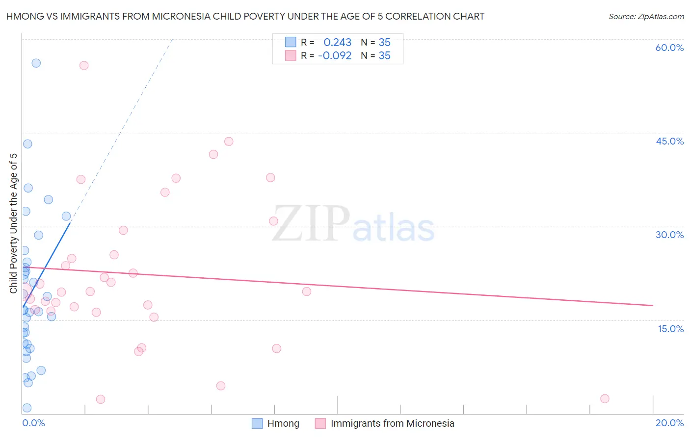 Hmong vs Immigrants from Micronesia Child Poverty Under the Age of 5