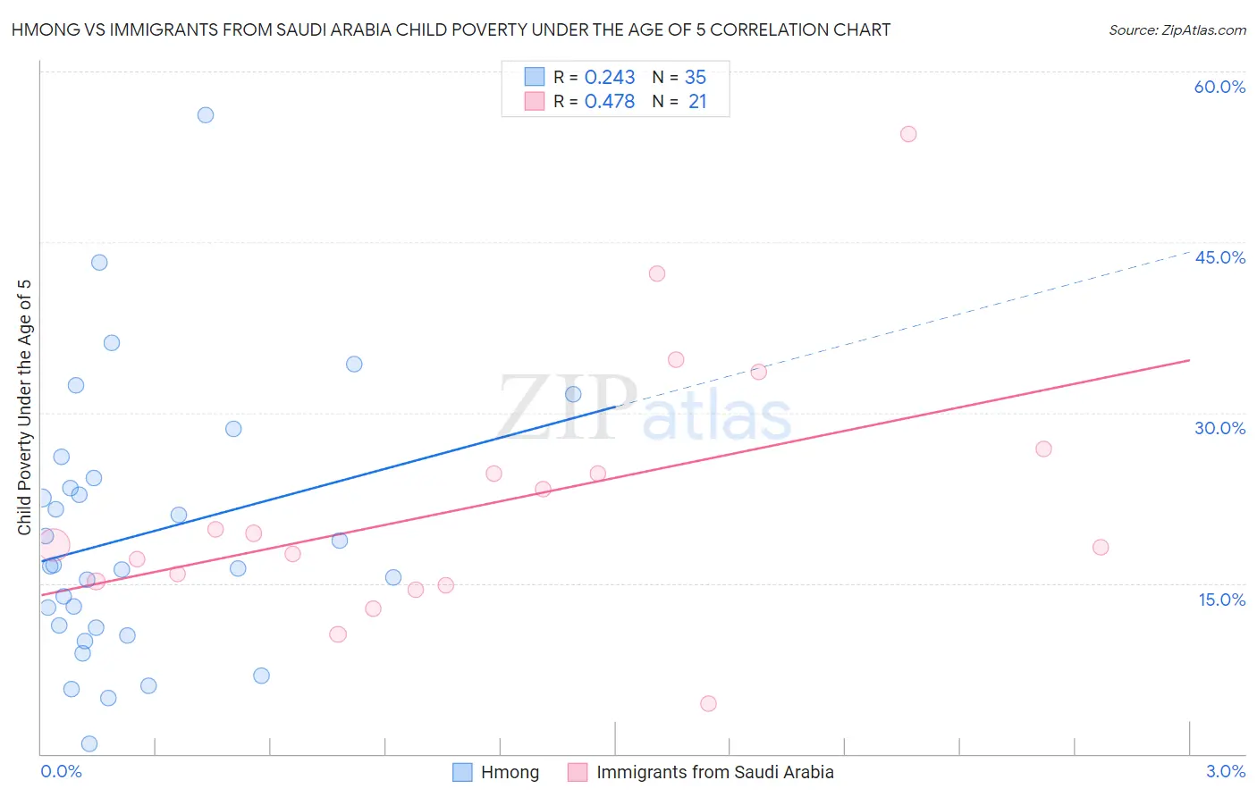 Hmong vs Immigrants from Saudi Arabia Child Poverty Under the Age of 5