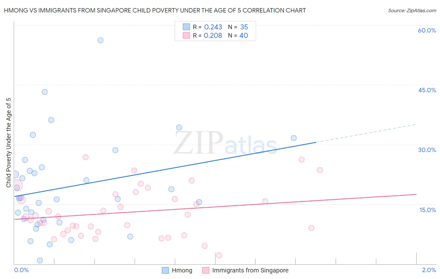 Hmong vs Immigrants from Singapore Child Poverty Under the Age of 5