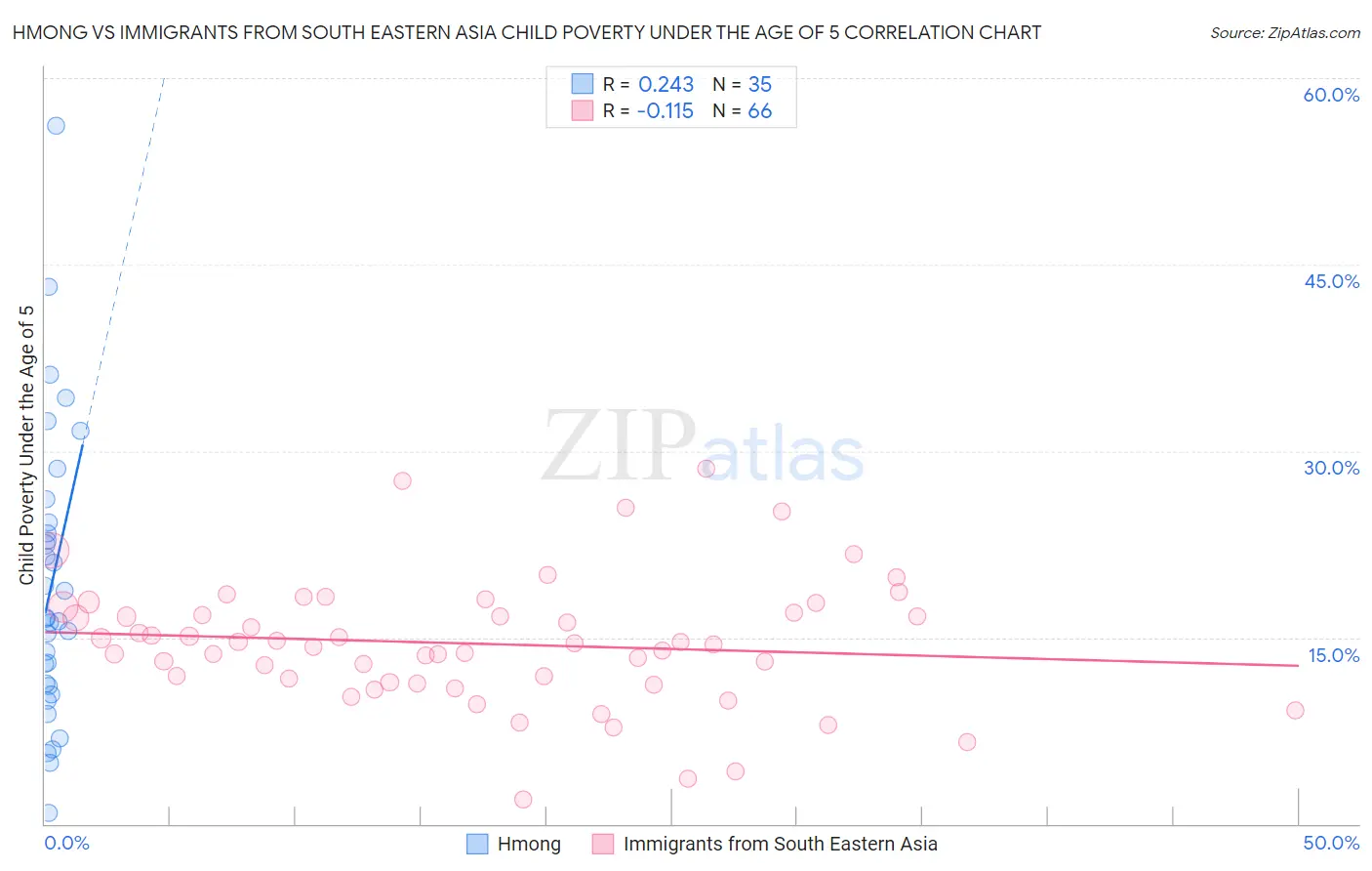 Hmong vs Immigrants from South Eastern Asia Child Poverty Under the Age of 5