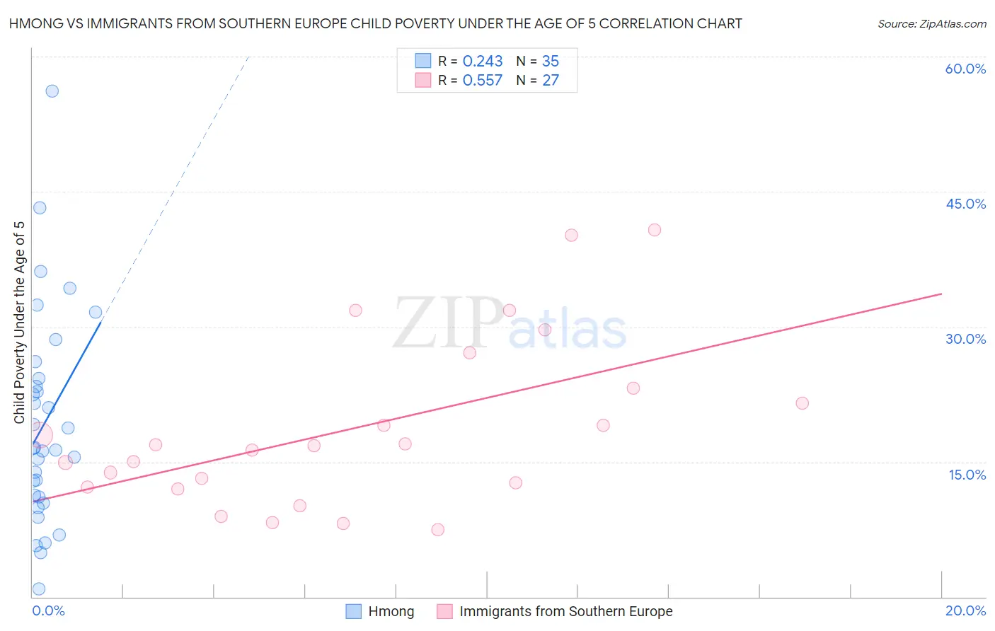 Hmong vs Immigrants from Southern Europe Child Poverty Under the Age of 5