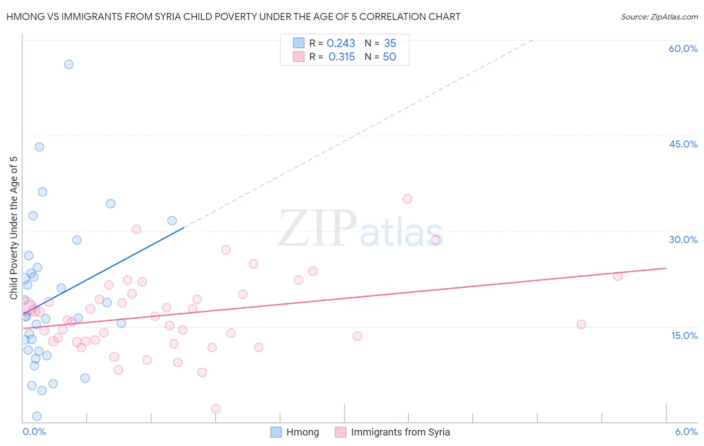 Hmong vs Immigrants from Syria Child Poverty Under the Age of 5