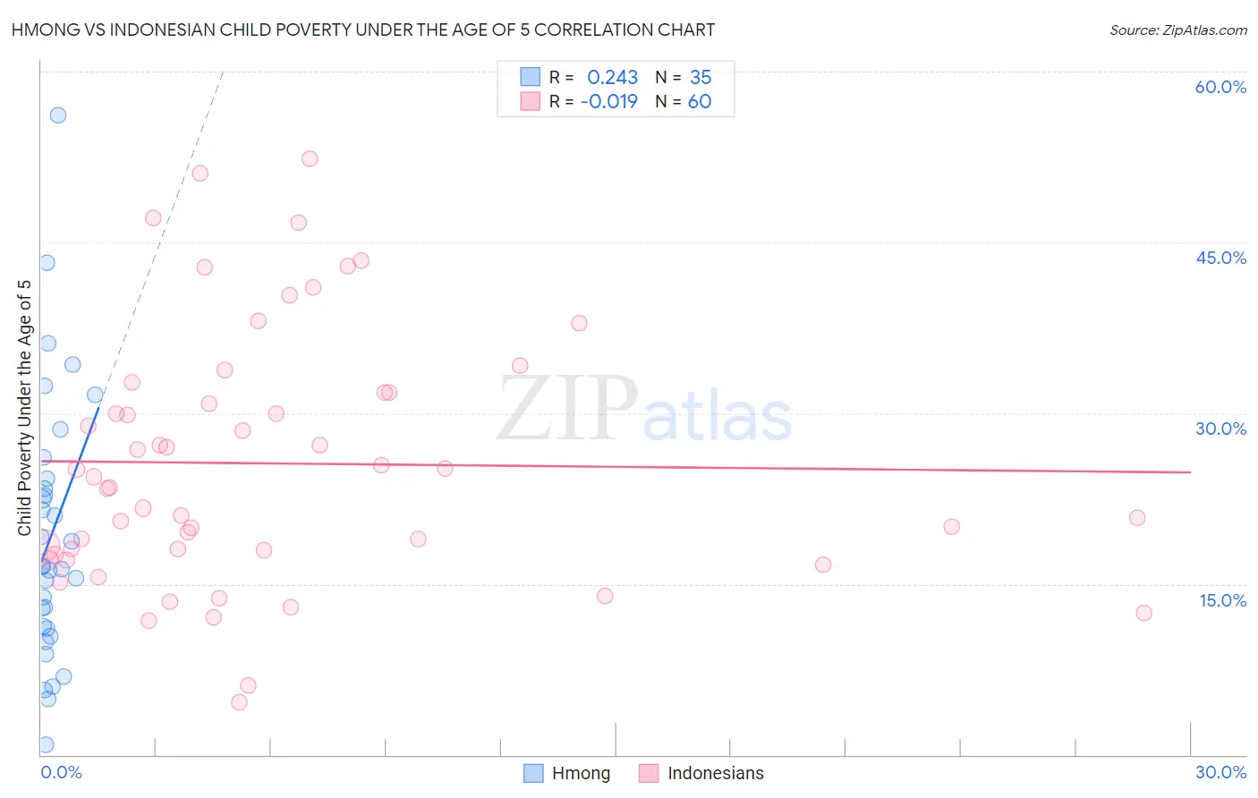 Hmong vs Indonesian Child Poverty Under the Age of 5