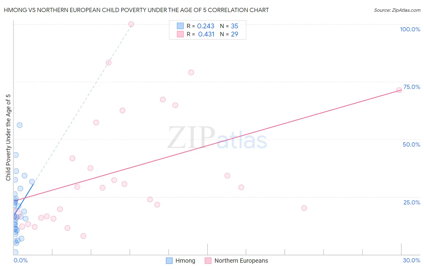 Hmong vs Northern European Child Poverty Under the Age of 5