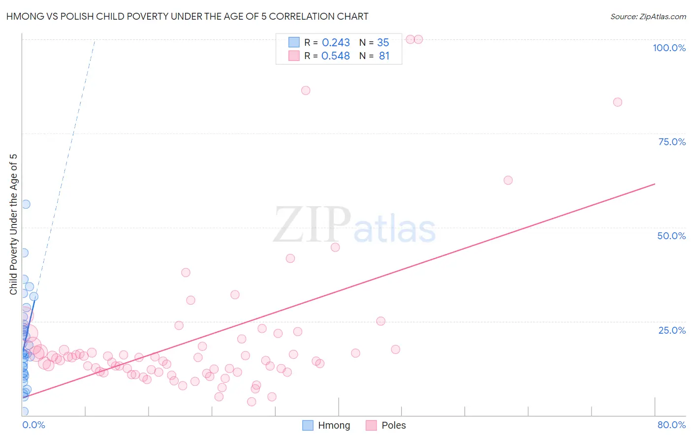 Hmong vs Polish Child Poverty Under the Age of 5