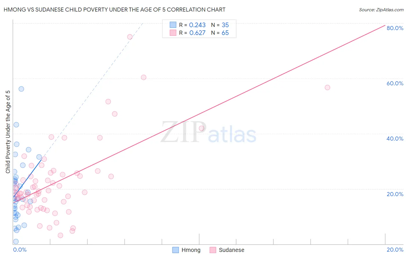 Hmong vs Sudanese Child Poverty Under the Age of 5