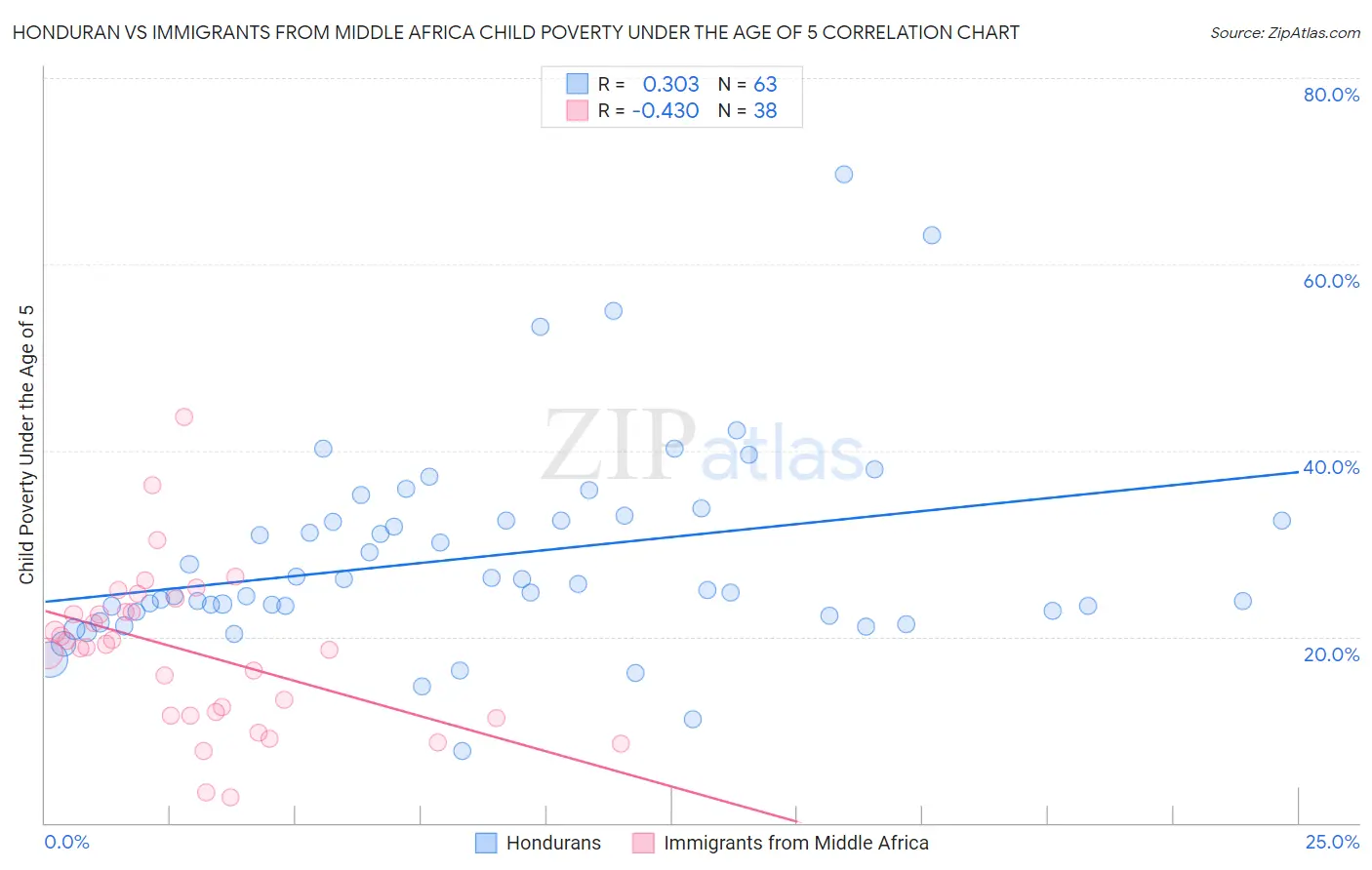 Honduran vs Immigrants from Middle Africa Child Poverty Under the Age of 5
