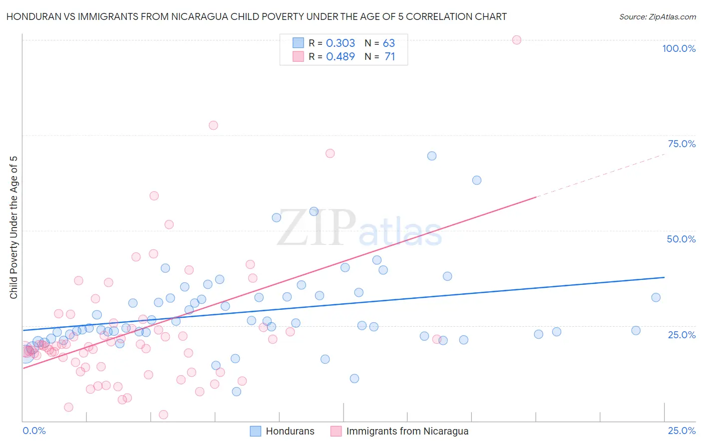 Honduran vs Immigrants from Nicaragua Child Poverty Under the Age of 5