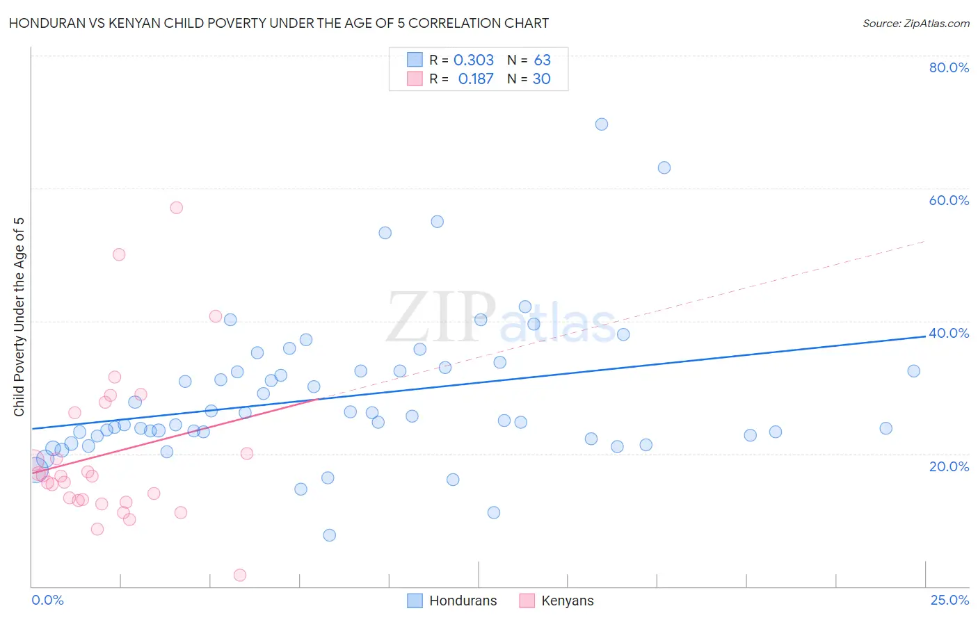 Honduran vs Kenyan Child Poverty Under the Age of 5