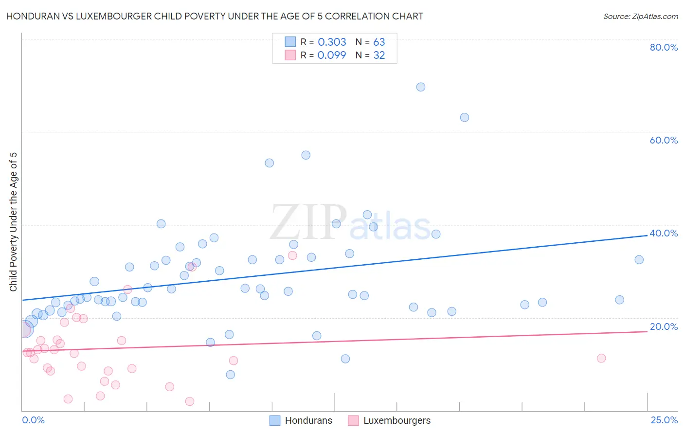 Honduran vs Luxembourger Child Poverty Under the Age of 5