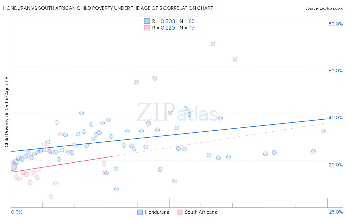 Honduran vs South African Child Poverty Under the Age of 5
