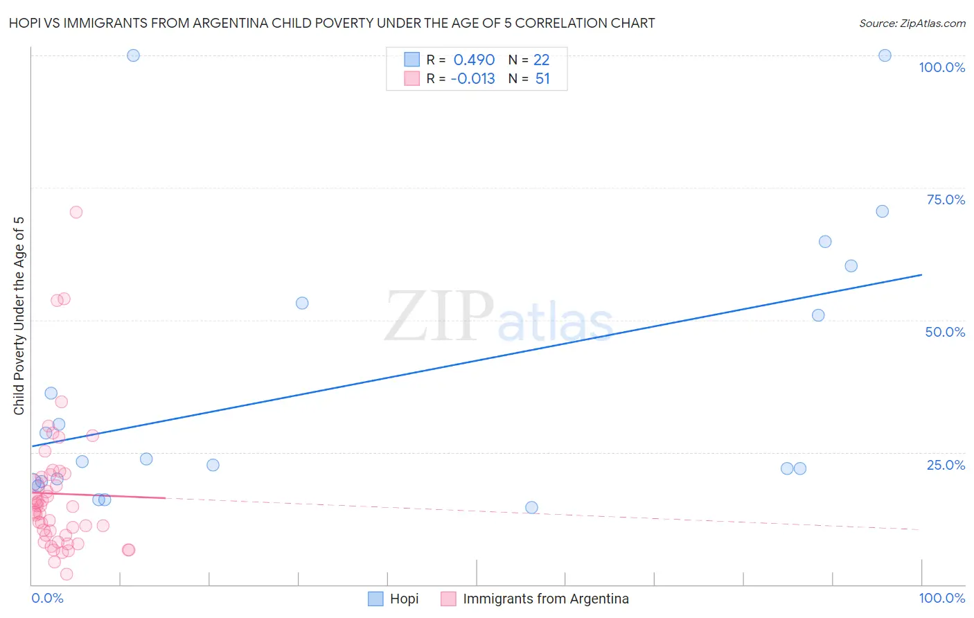 Hopi vs Immigrants from Argentina Child Poverty Under the Age of 5