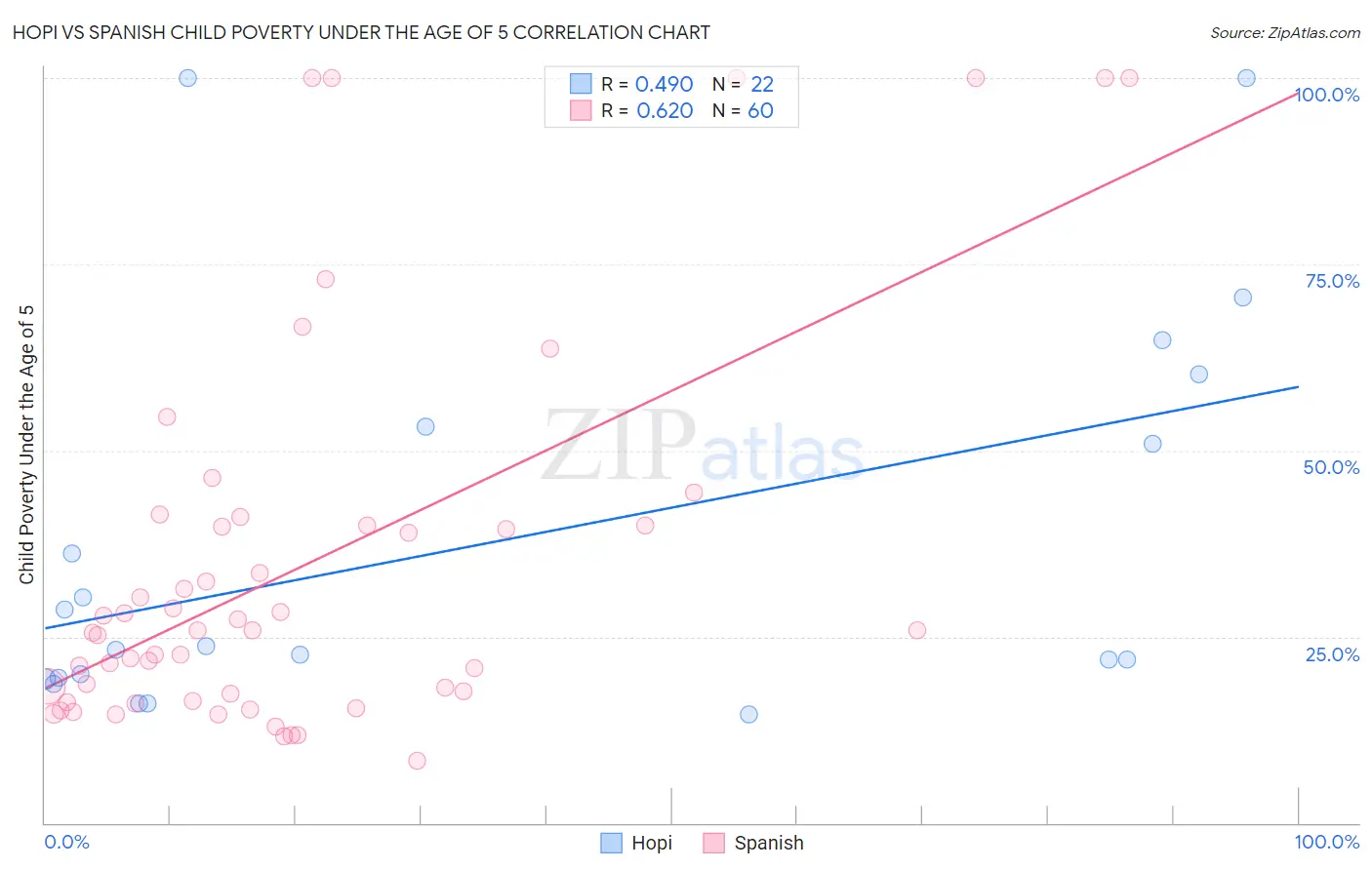 Hopi vs Spanish Child Poverty Under the Age of 5