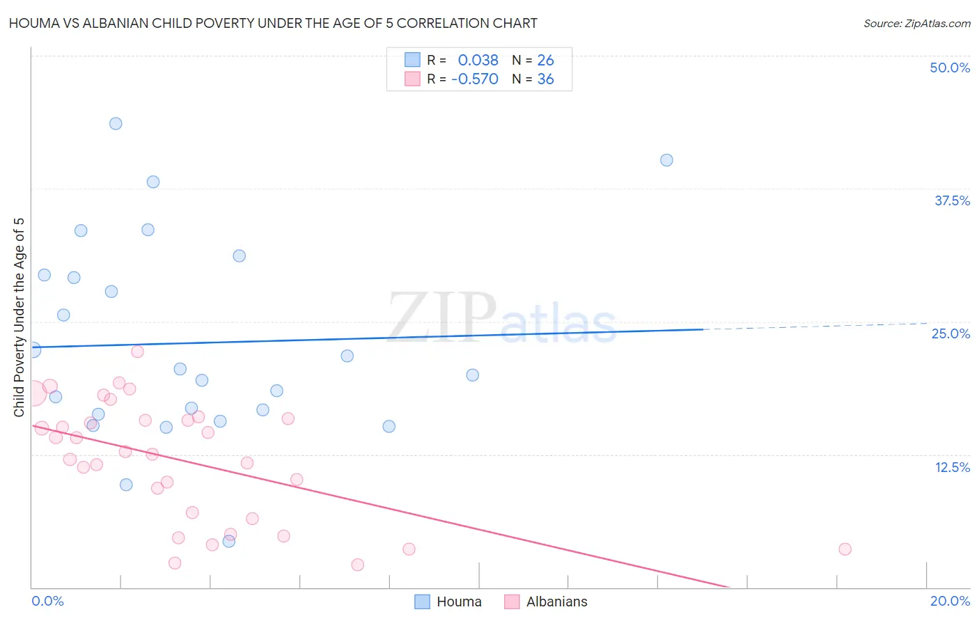 Houma vs Albanian Child Poverty Under the Age of 5