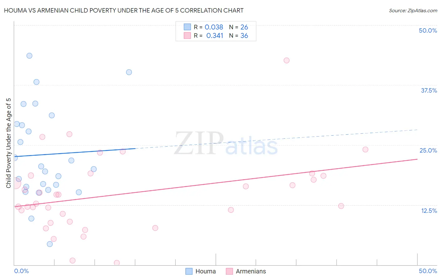 Houma vs Armenian Child Poverty Under the Age of 5