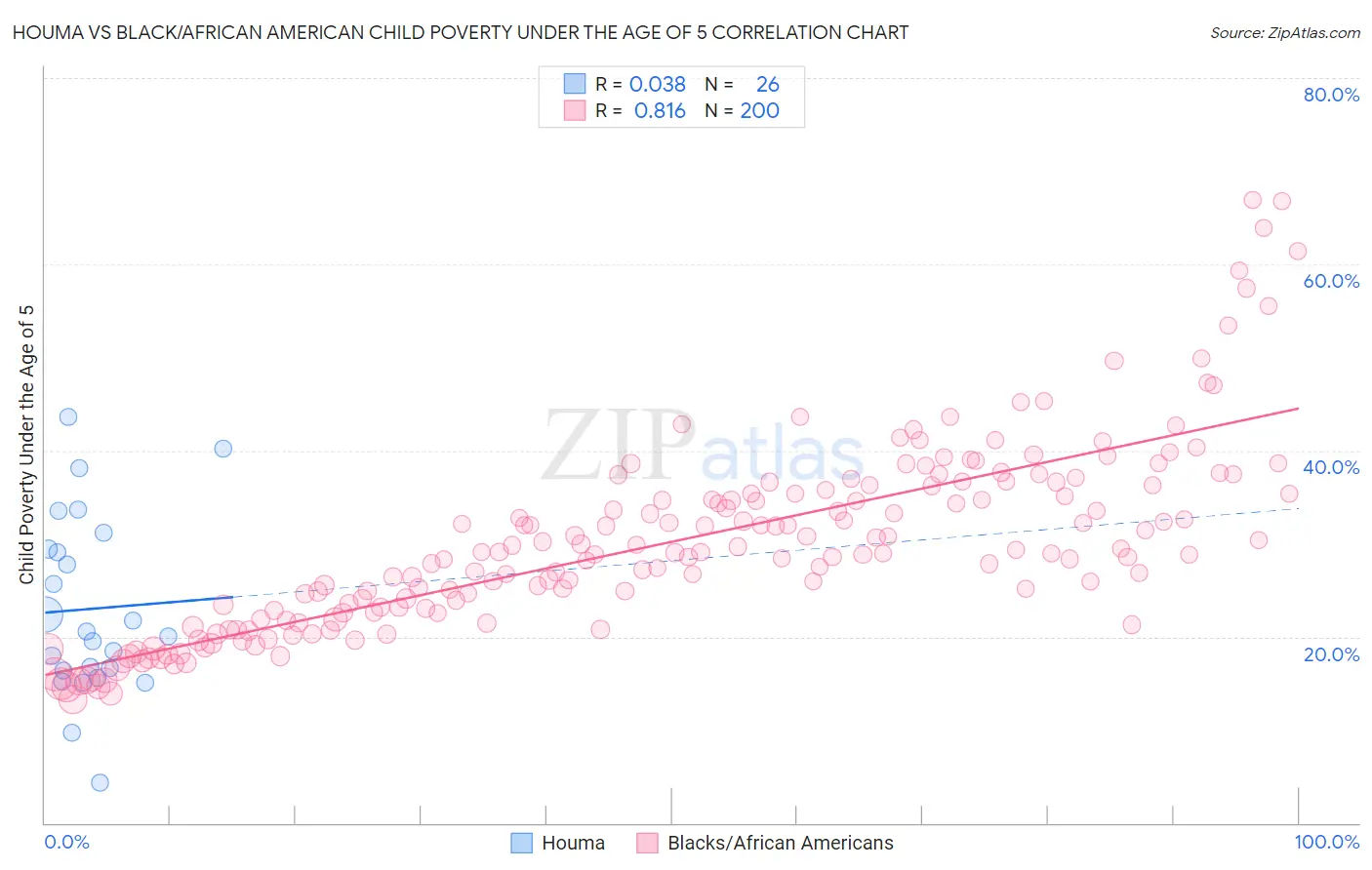 Houma vs Black/African American Child Poverty Under the Age of 5