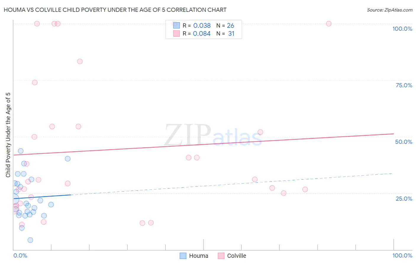 Houma vs Colville Child Poverty Under the Age of 5