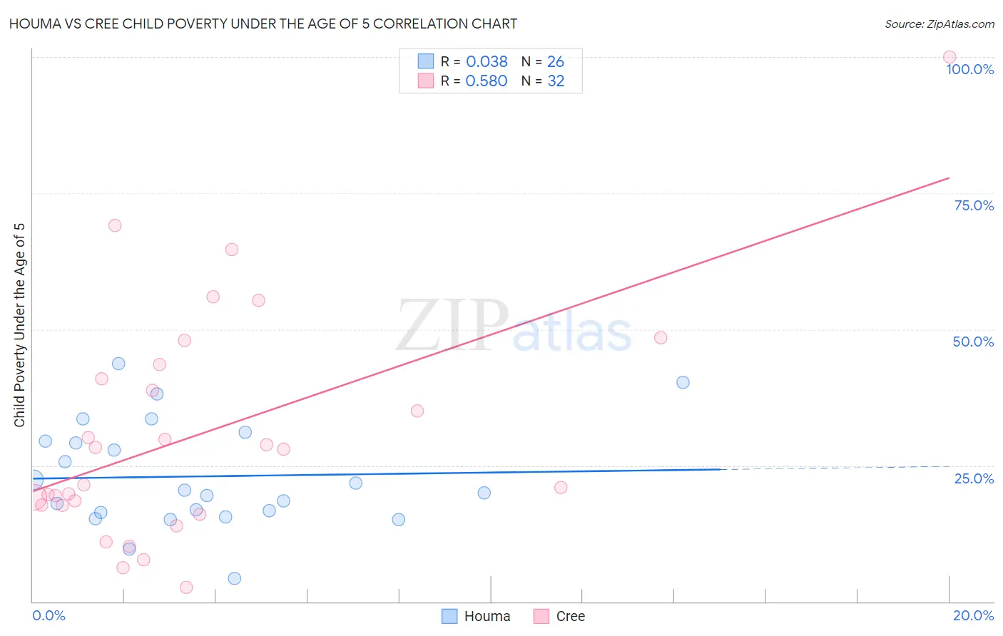 Houma vs Cree Child Poverty Under the Age of 5